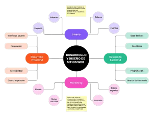 DESARROLLO Y DISENO DE Sitios web 28O DESARROLLO Y DISEÑO DE Sitios web (28O)